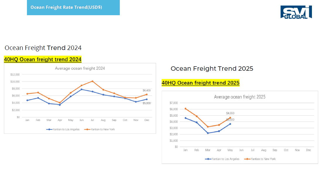 ocean freight trend in may svi