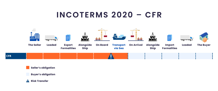 Cost and Freight