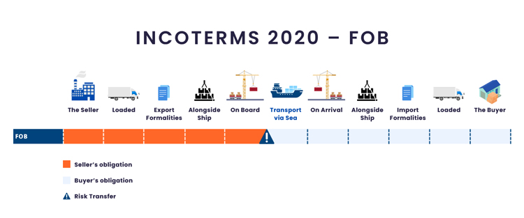 free on board incoterms