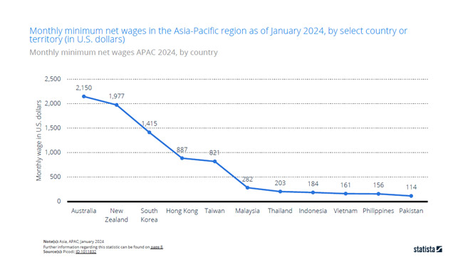 asia pacific monthly minimum net wages 2024