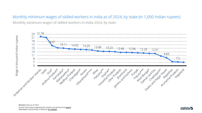 india skilled workers monthly minimum wages