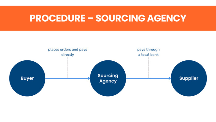 how to pay international vendors through agency