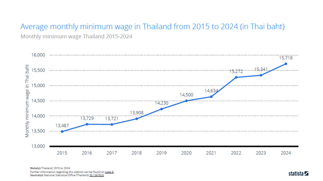 thailand average monthly minimum wage 2024