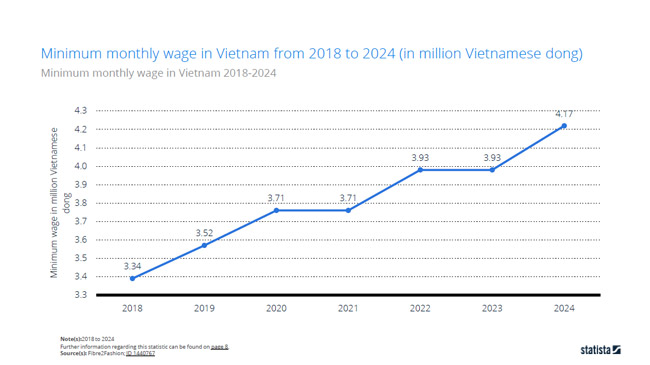 2024 vietnam minimum monthly wage