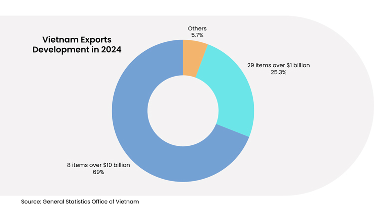 vietnam exports in manufacturing