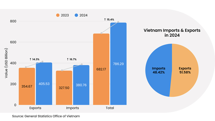 vietnam imports and exports 2024