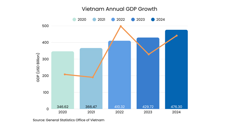 vietnam 2024 gdp