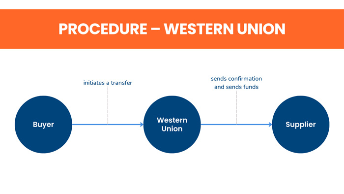 best way to pay overseas suppliers via western union
