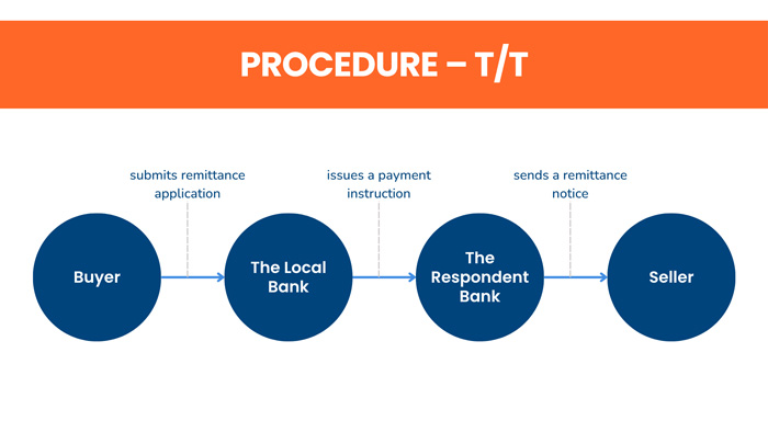 how to pay international vendors by wire transfer