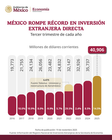 nearshoring mexico fdi 2025