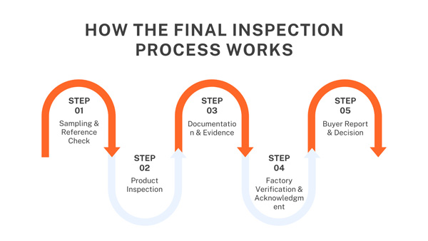 final inspection process
