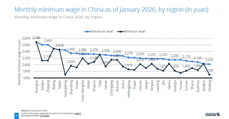 china monthly minimum wages 2026