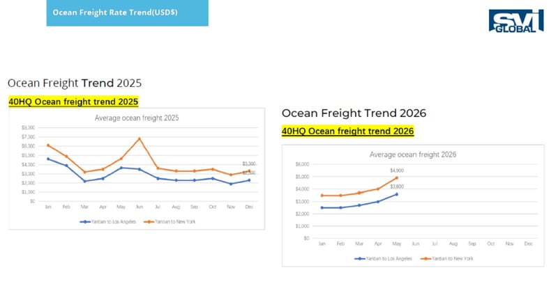 svi yantian to us ocean freight may 2026