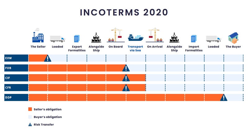 incoterms svi global